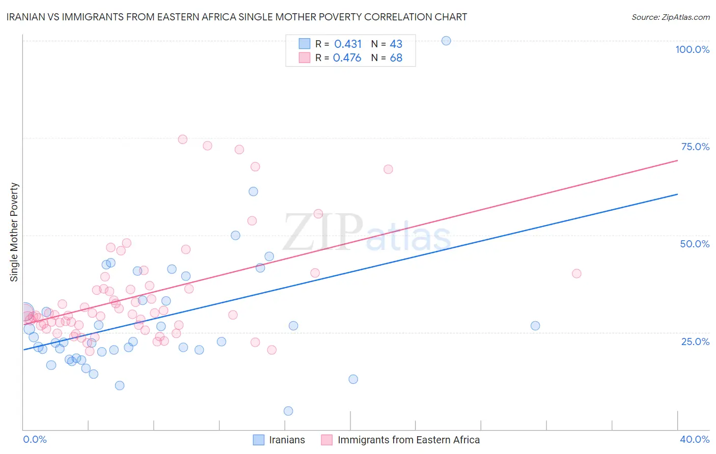 Iranian vs Immigrants from Eastern Africa Single Mother Poverty