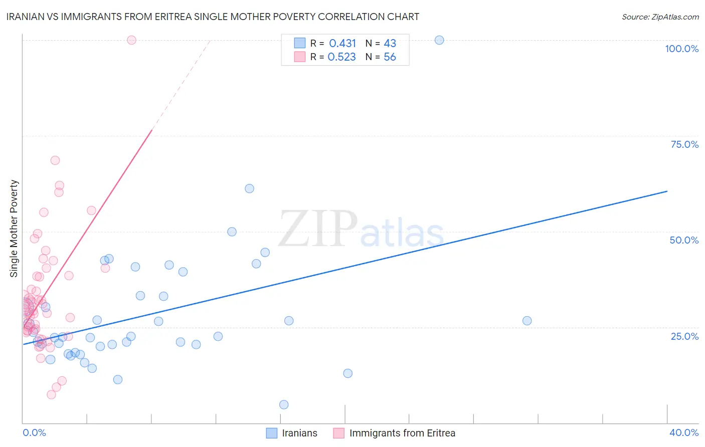 Iranian vs Immigrants from Eritrea Single Mother Poverty