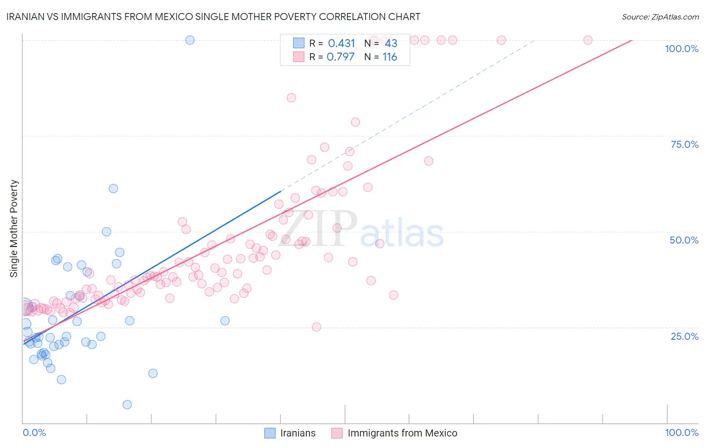 Iranian vs Immigrants from Mexico Single Mother Poverty