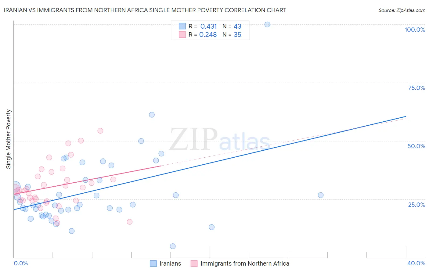 Iranian vs Immigrants from Northern Africa Single Mother Poverty