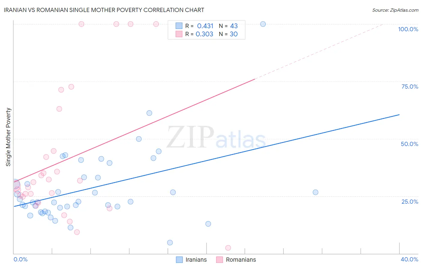 Iranian vs Romanian Single Mother Poverty