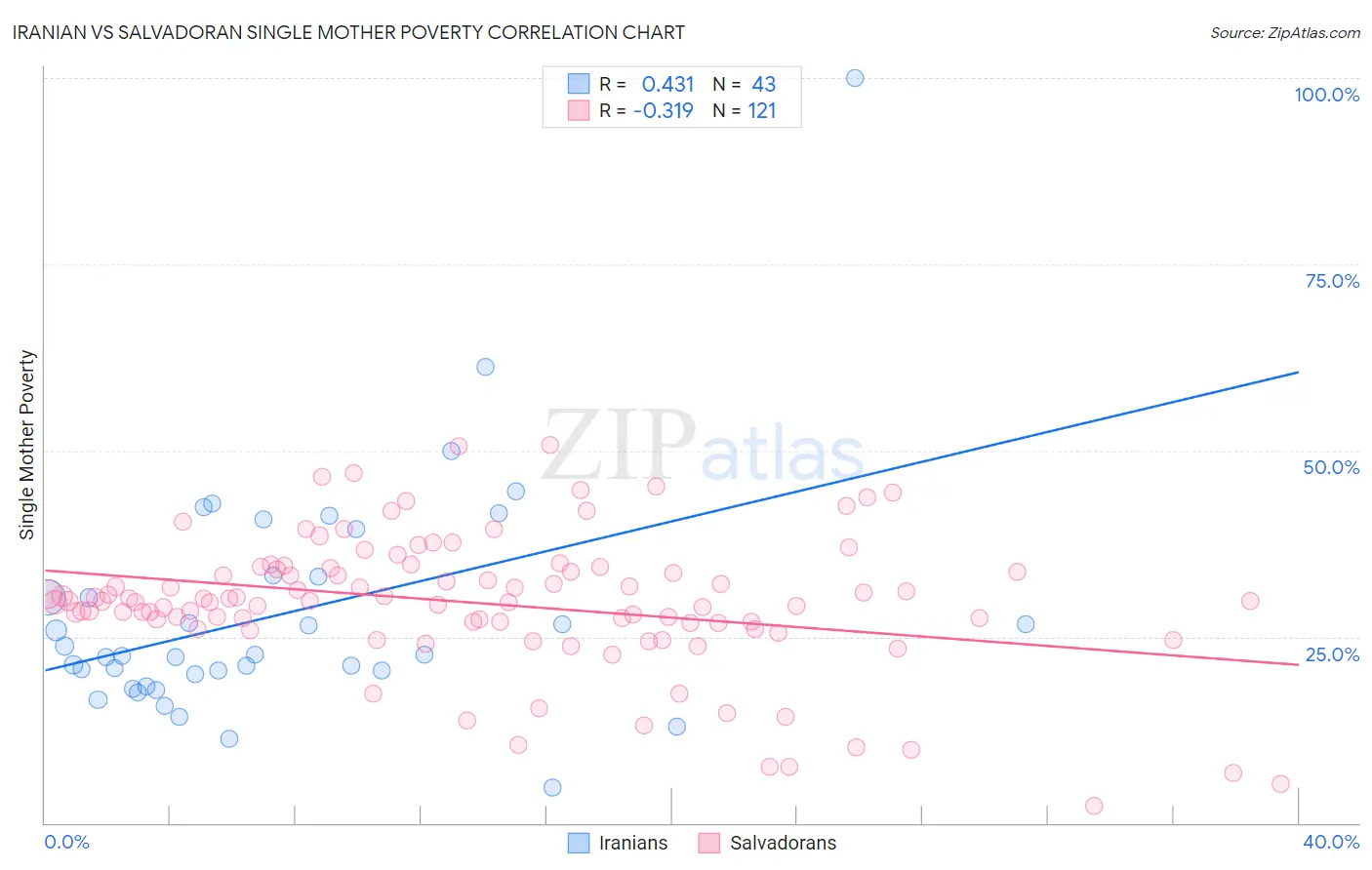 Iranian vs Salvadoran Single Mother Poverty