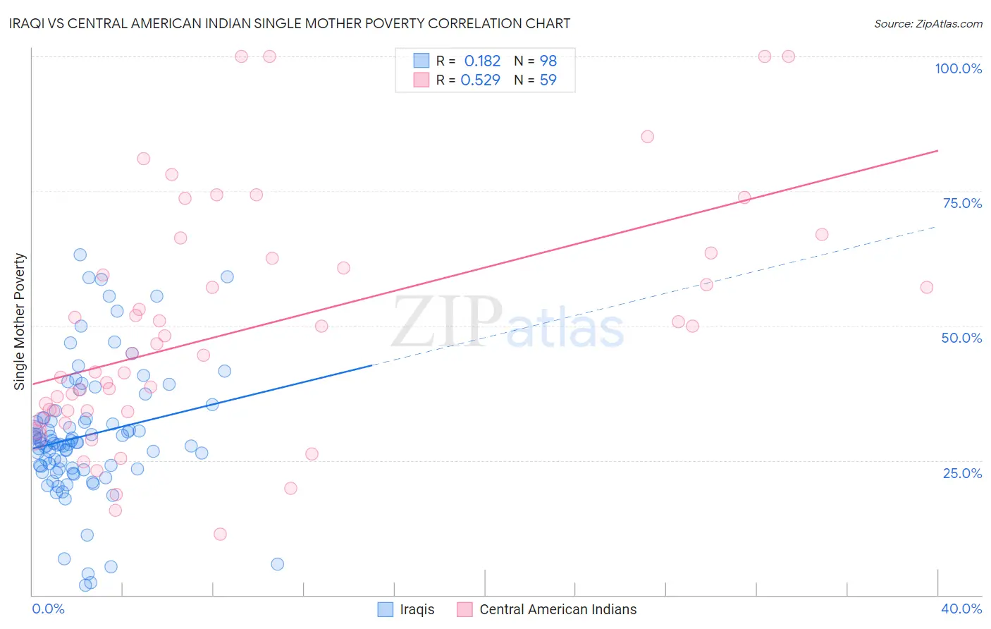 Iraqi vs Central American Indian Single Mother Poverty