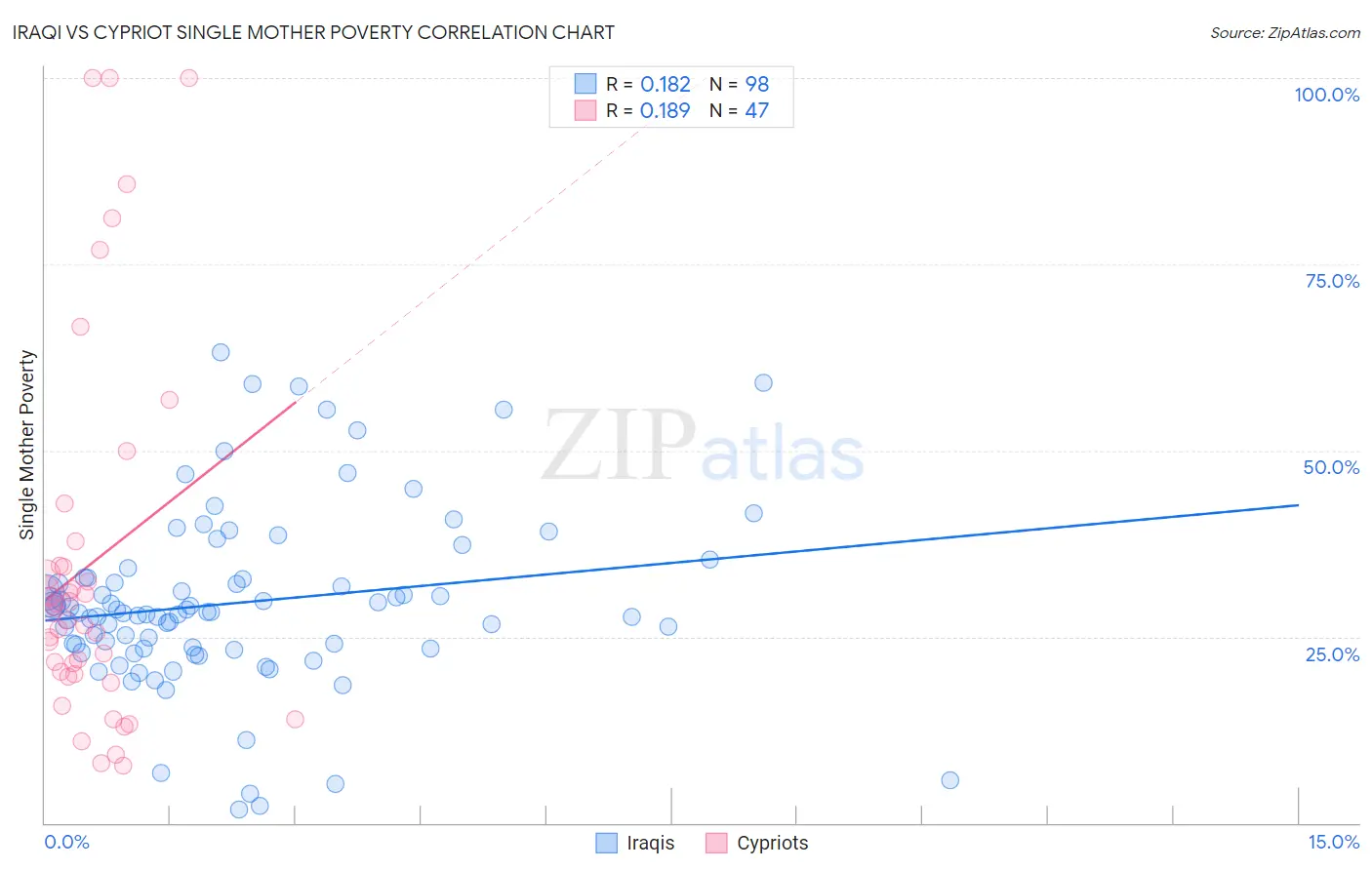 Iraqi vs Cypriot Single Mother Poverty