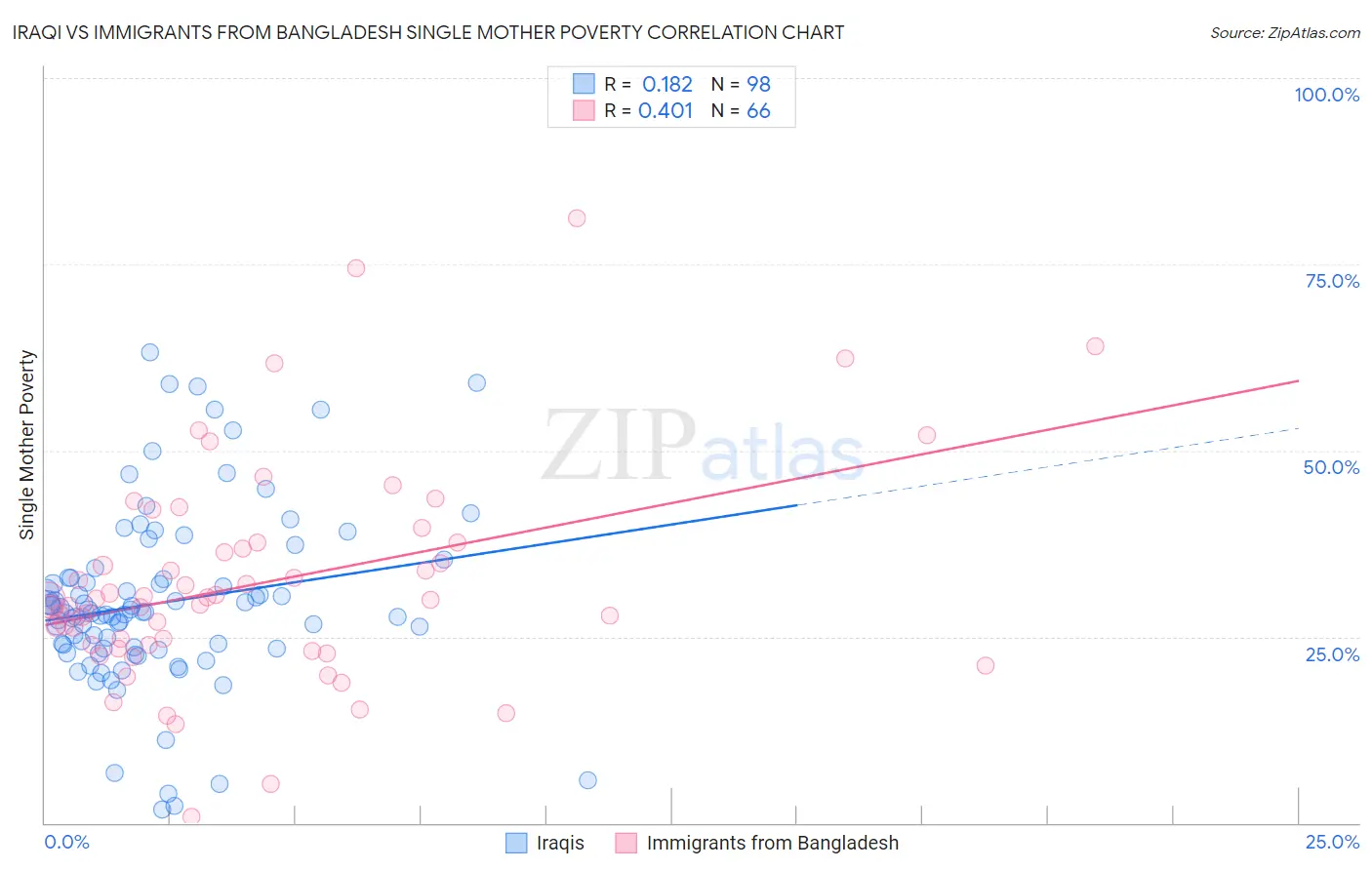 Iraqi vs Immigrants from Bangladesh Single Mother Poverty