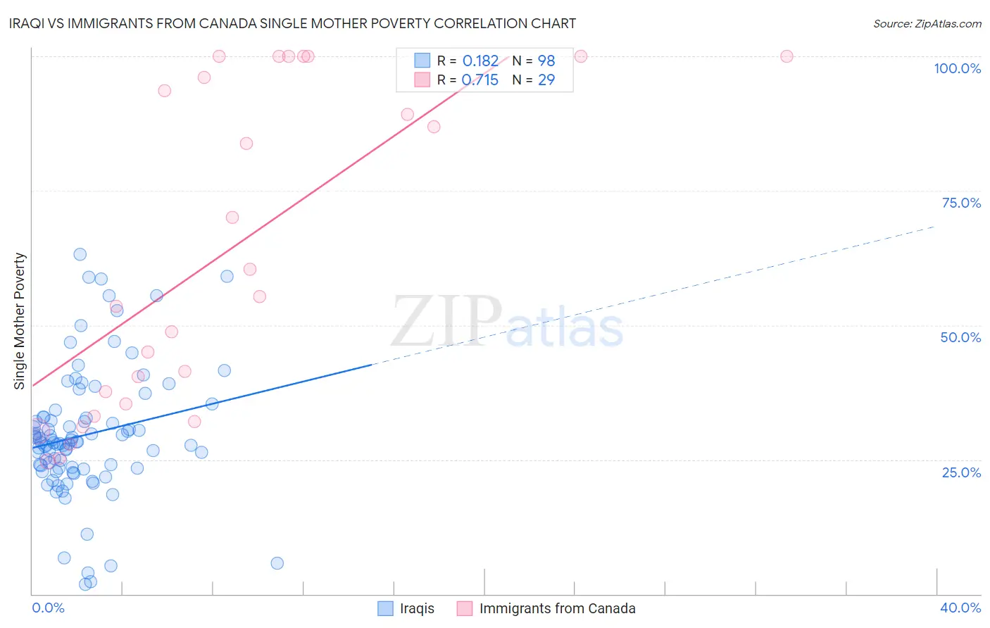 Iraqi vs Immigrants from Canada Single Mother Poverty