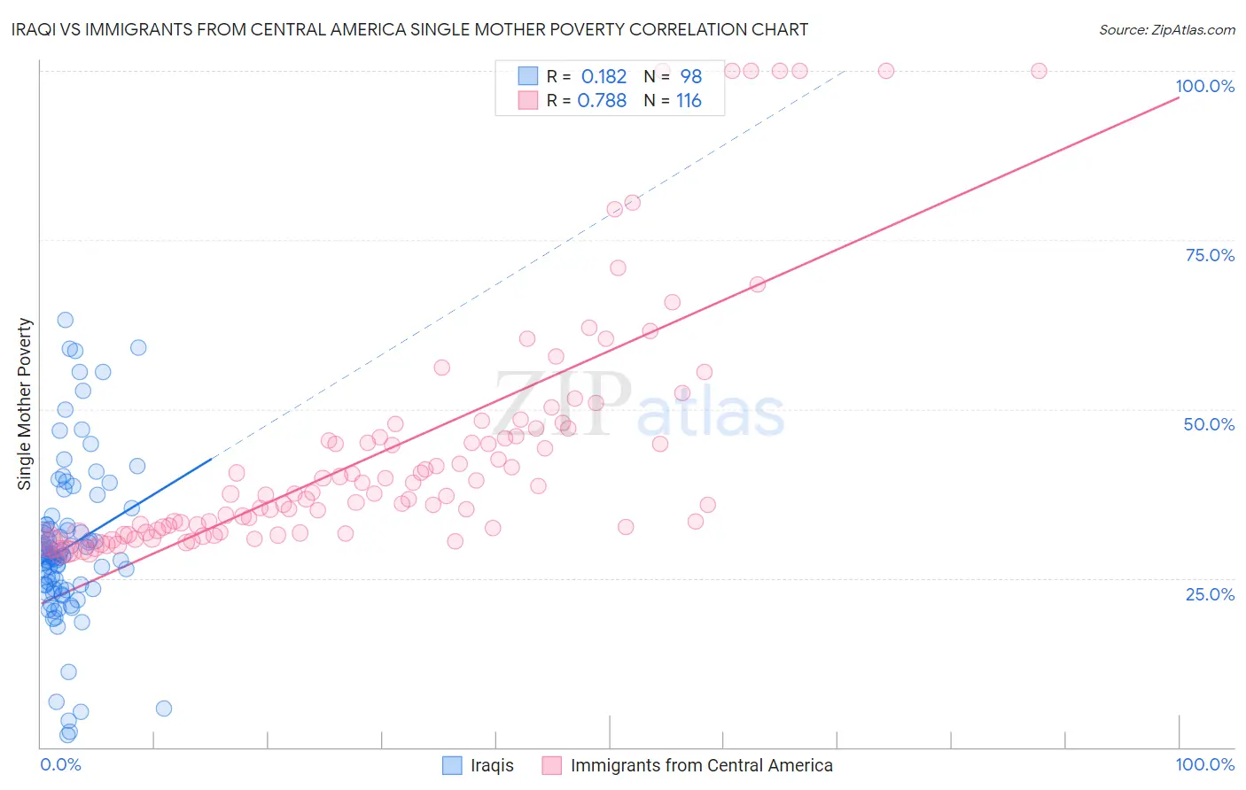 Iraqi vs Immigrants from Central America Single Mother Poverty