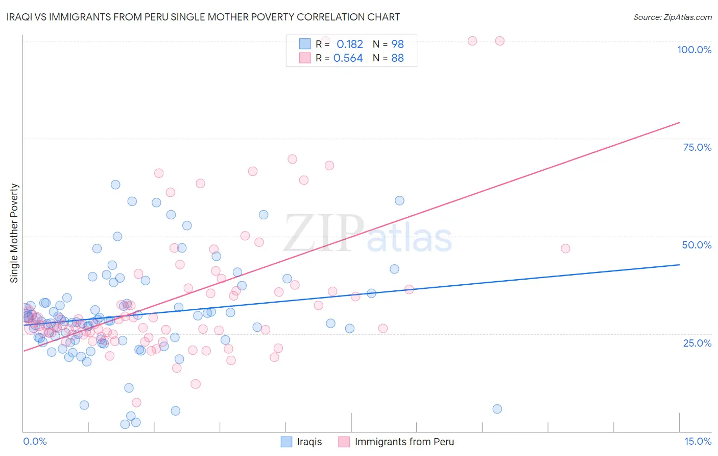 Iraqi vs Immigrants from Peru Single Mother Poverty