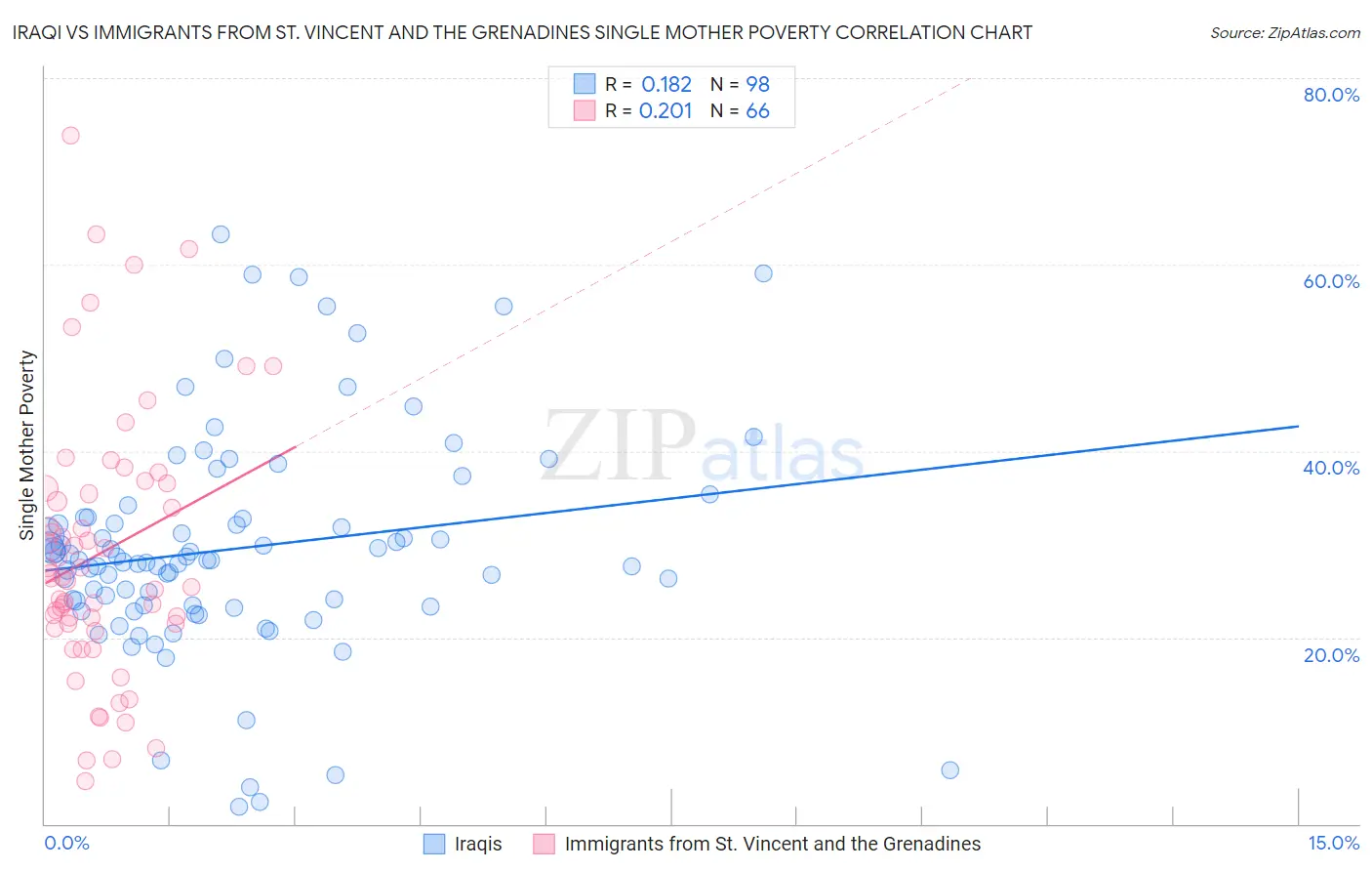 Iraqi vs Immigrants from St. Vincent and the Grenadines Single Mother Poverty