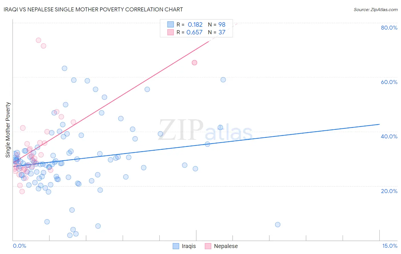 Iraqi vs Nepalese Single Mother Poverty