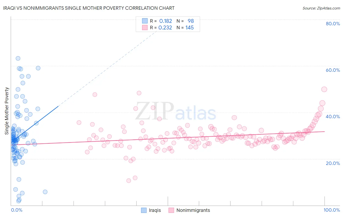 Iraqi vs Nonimmigrants Single Mother Poverty