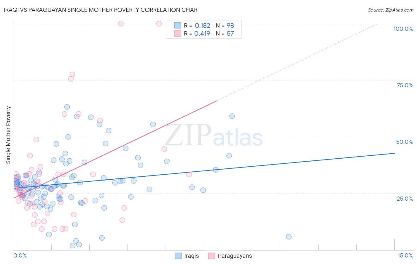 Iraqi vs Paraguayan Single Mother Poverty