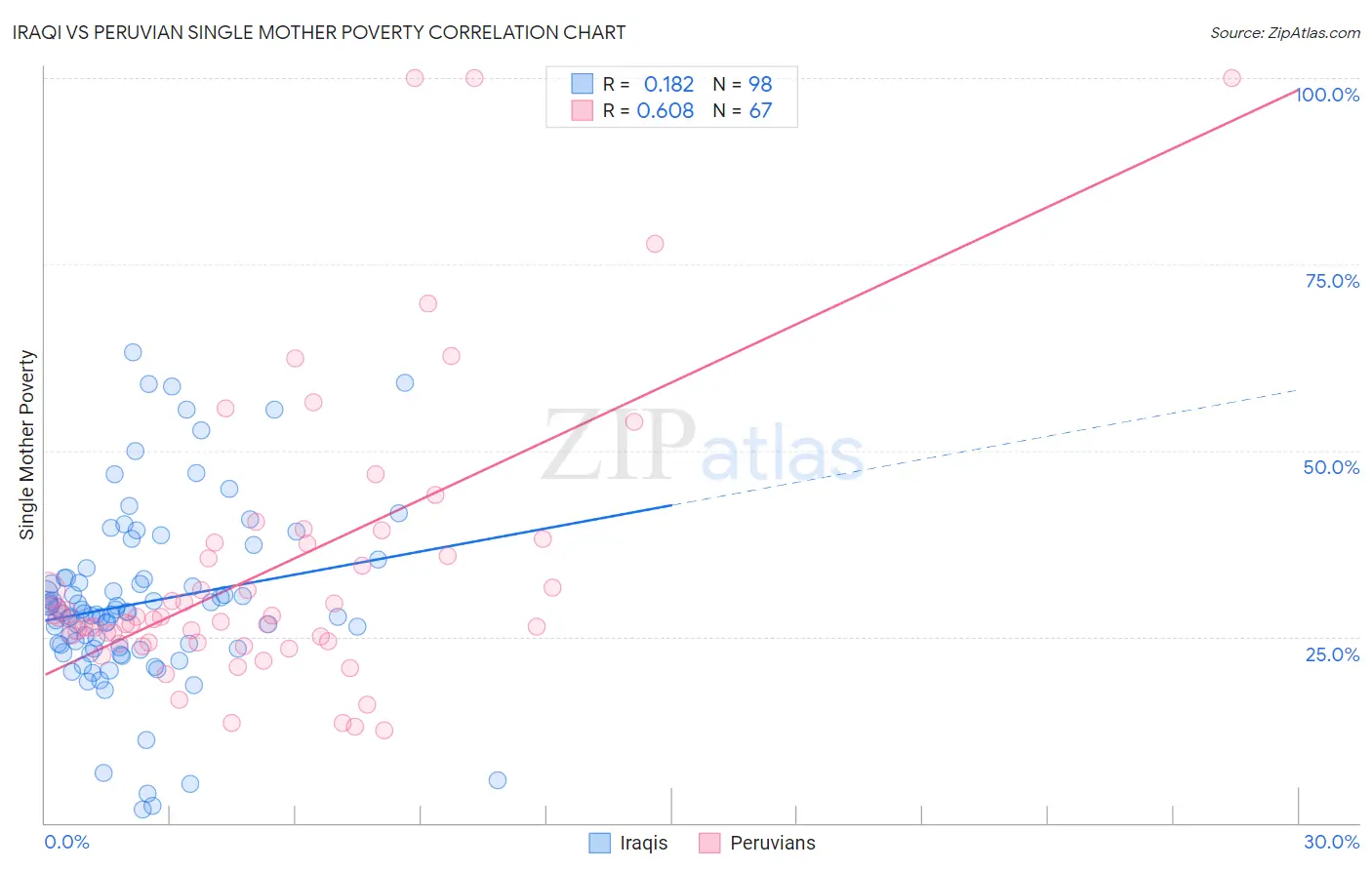 Iraqi vs Peruvian Single Mother Poverty