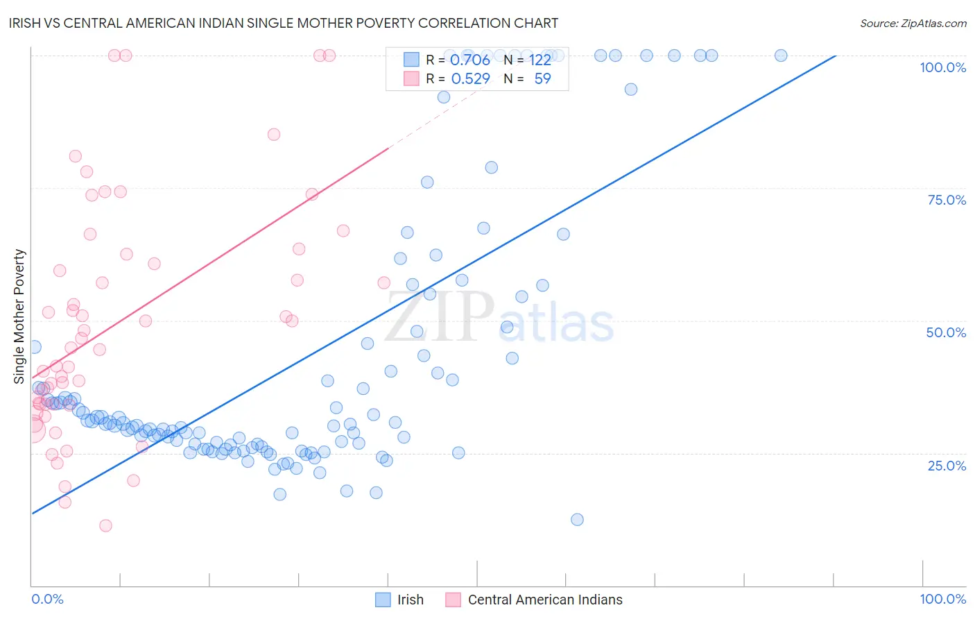 Irish vs Central American Indian Single Mother Poverty