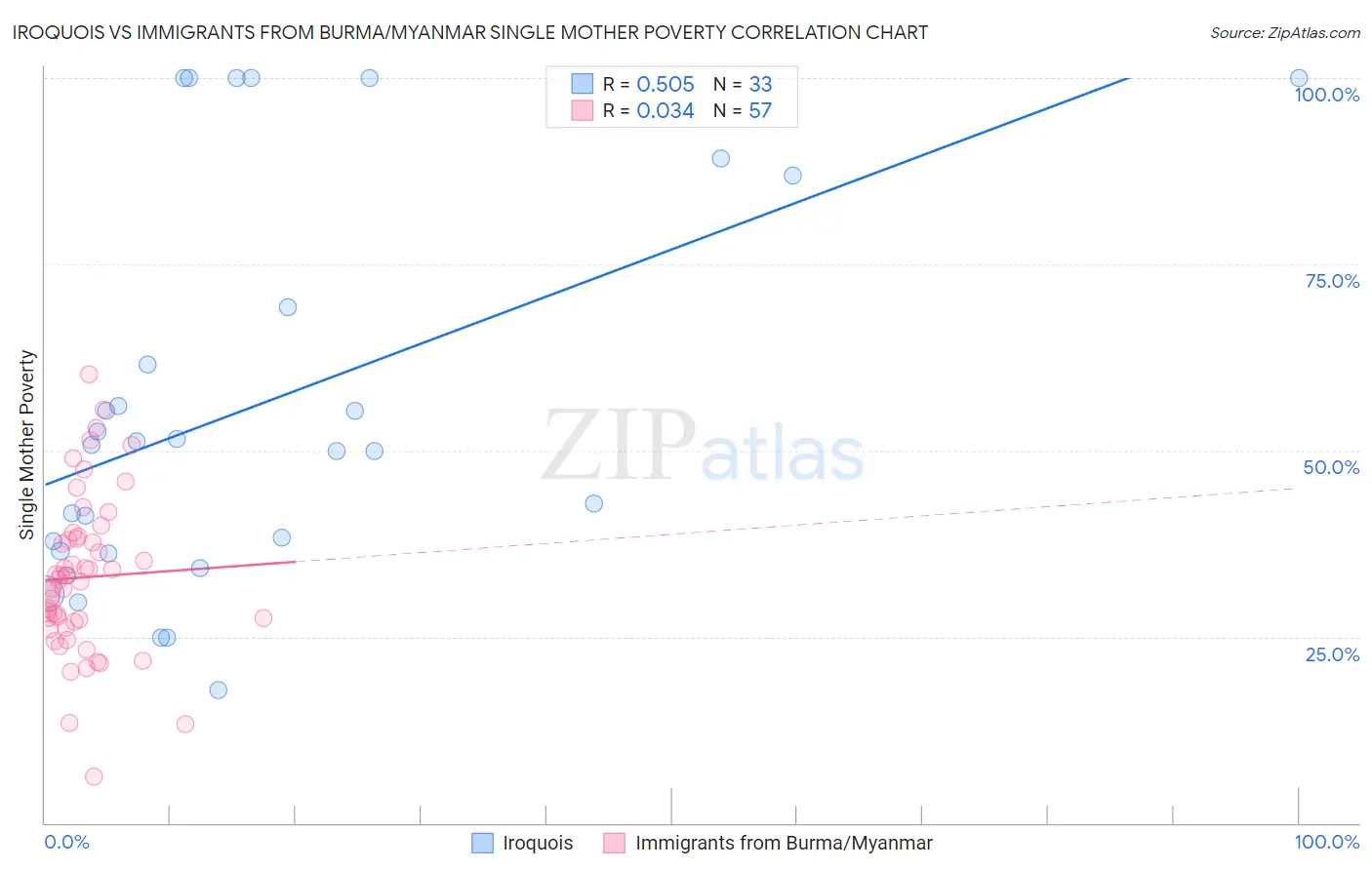 Iroquois vs Immigrants from Burma/Myanmar Single Mother Poverty