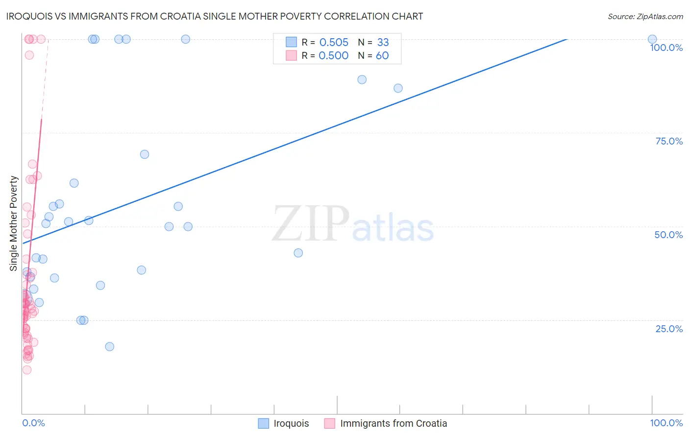 Iroquois vs Immigrants from Croatia Single Mother Poverty