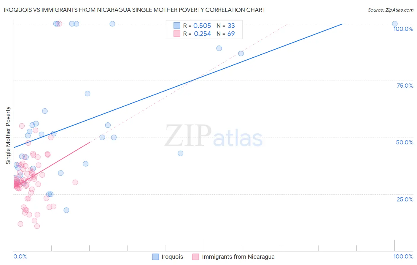 Iroquois vs Immigrants from Nicaragua Single Mother Poverty