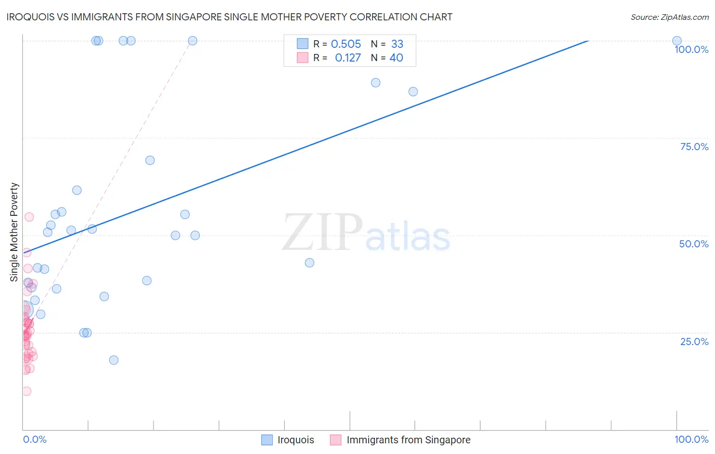 Iroquois vs Immigrants from Singapore Single Mother Poverty