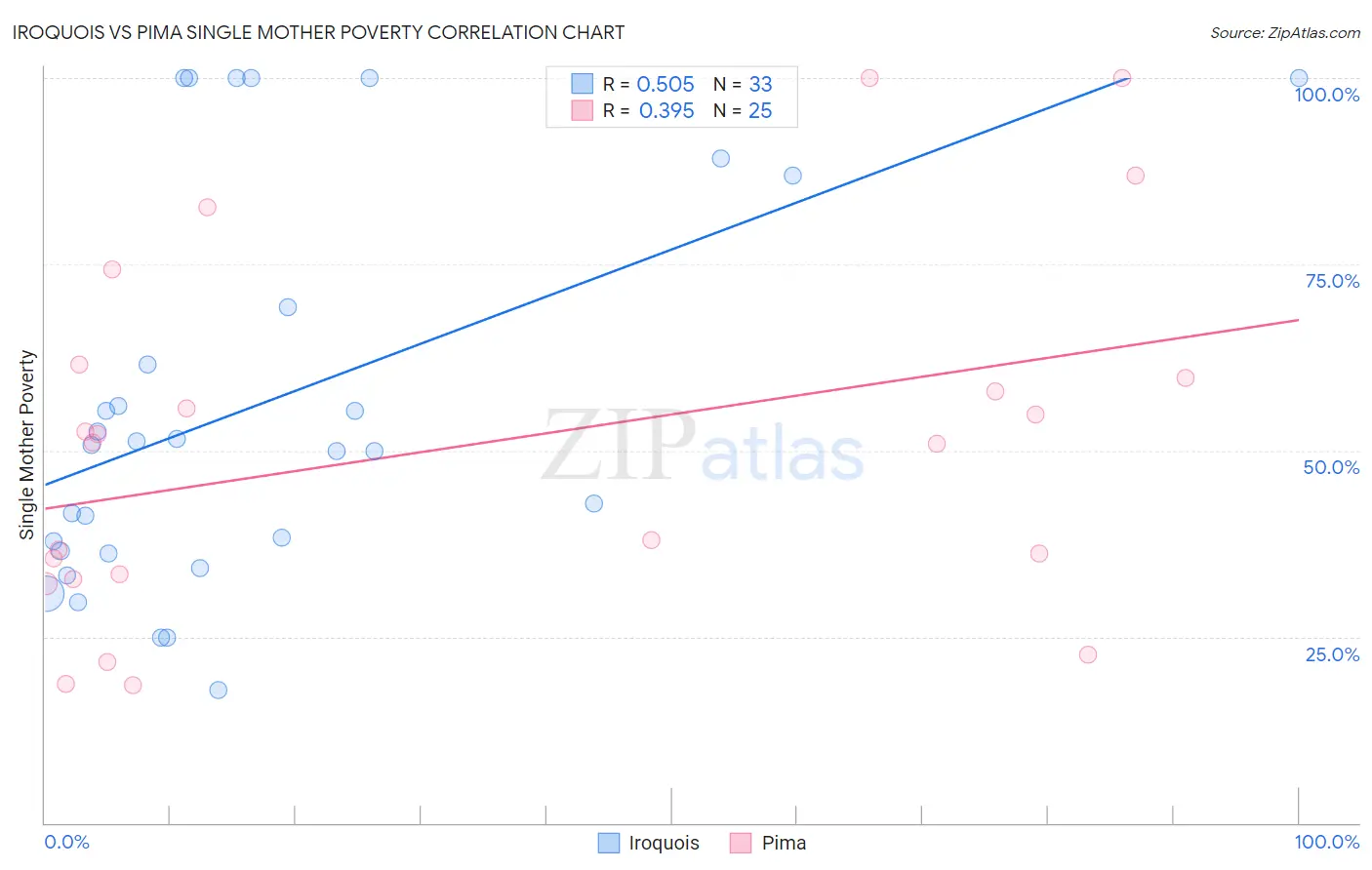 Iroquois vs Pima Single Mother Poverty