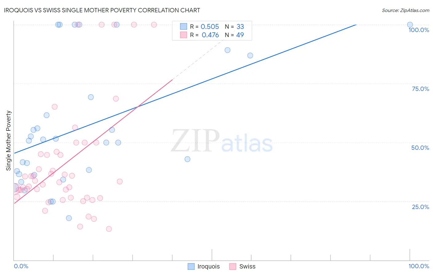 Iroquois vs Swiss Single Mother Poverty