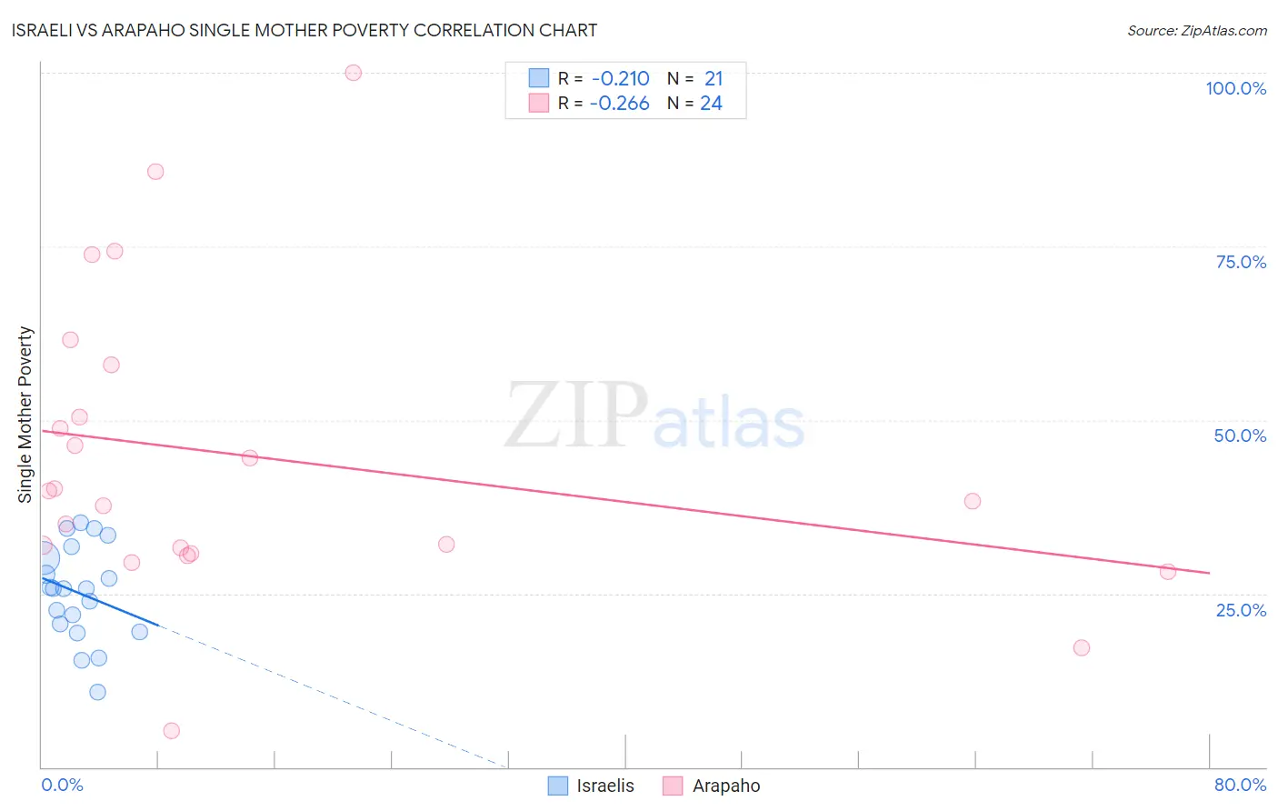 Israeli vs Arapaho Single Mother Poverty