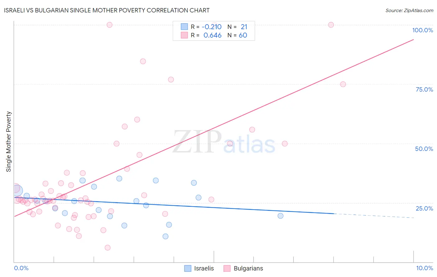 Israeli vs Bulgarian Single Mother Poverty