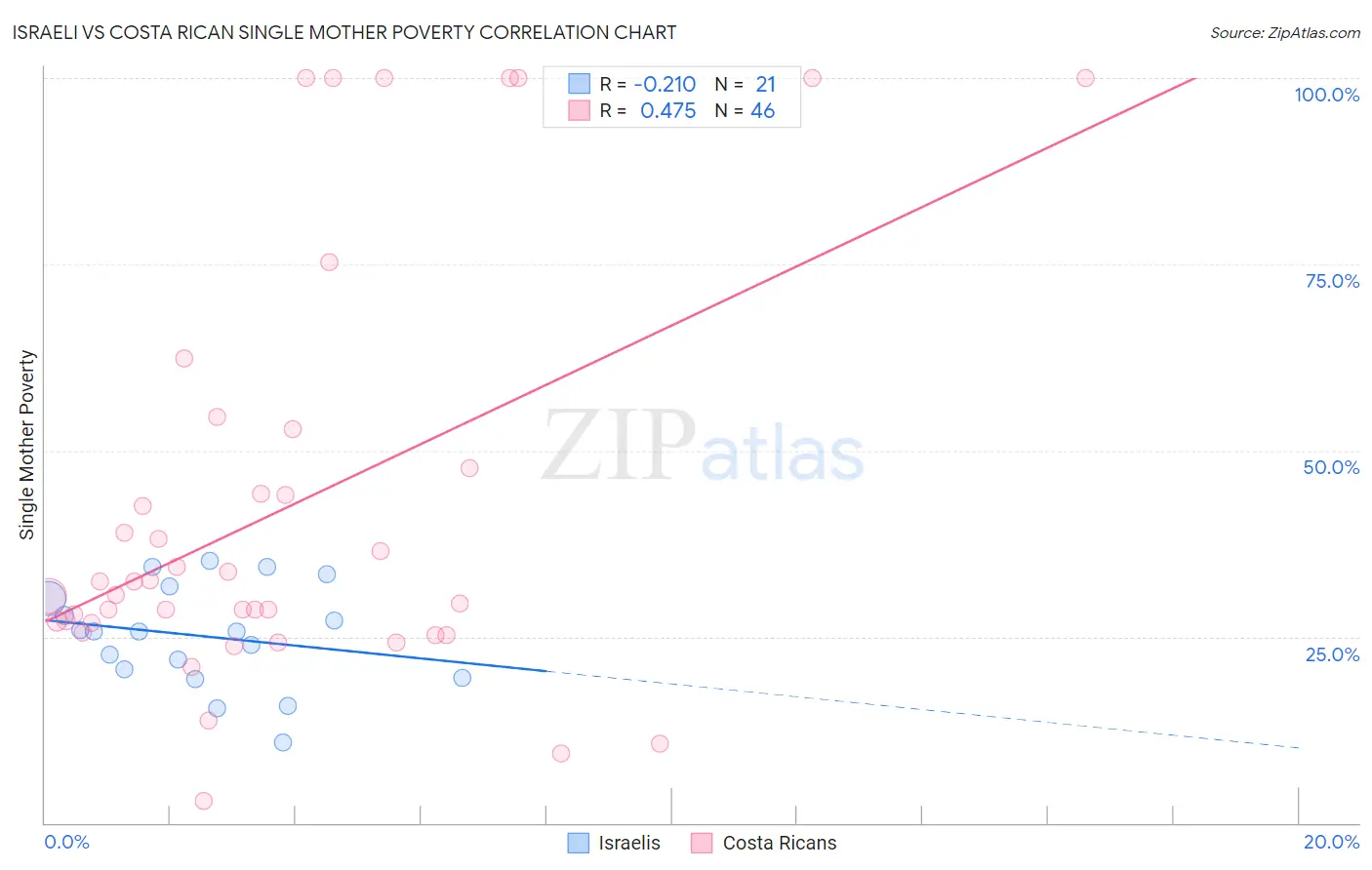 Israeli vs Costa Rican Single Mother Poverty