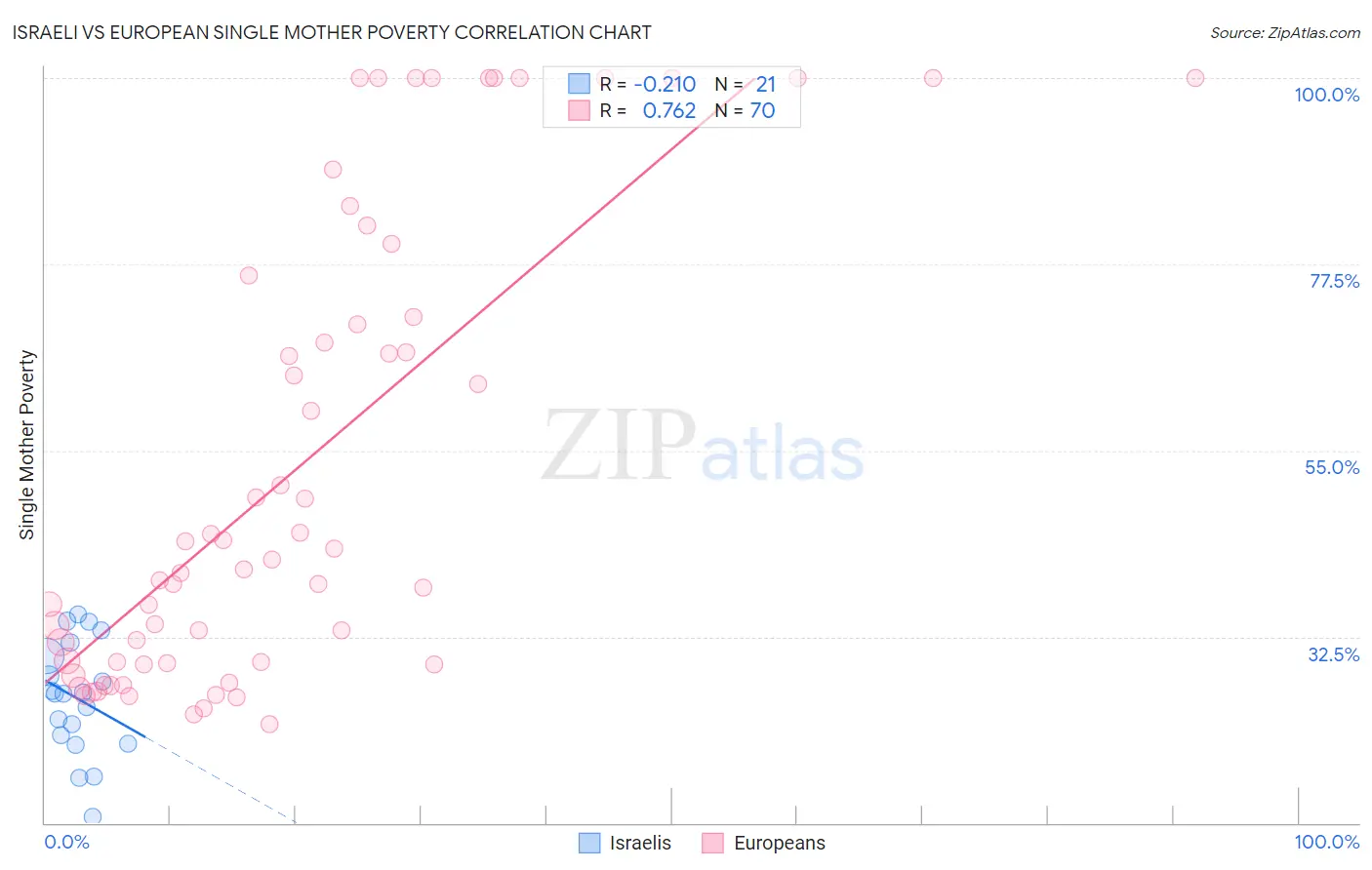 Israeli vs European Single Mother Poverty