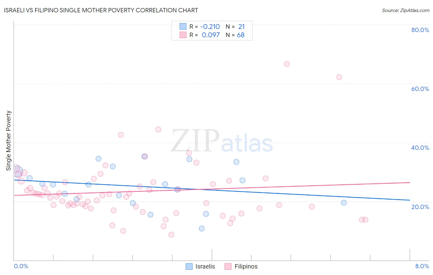 Israeli vs Filipino Single Mother Poverty