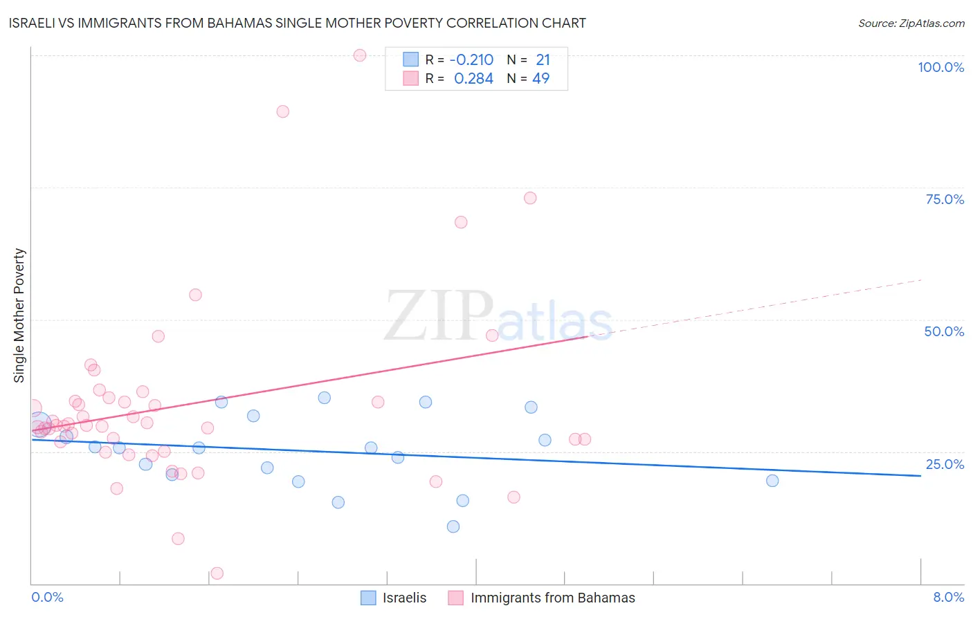 Israeli vs Immigrants from Bahamas Single Mother Poverty