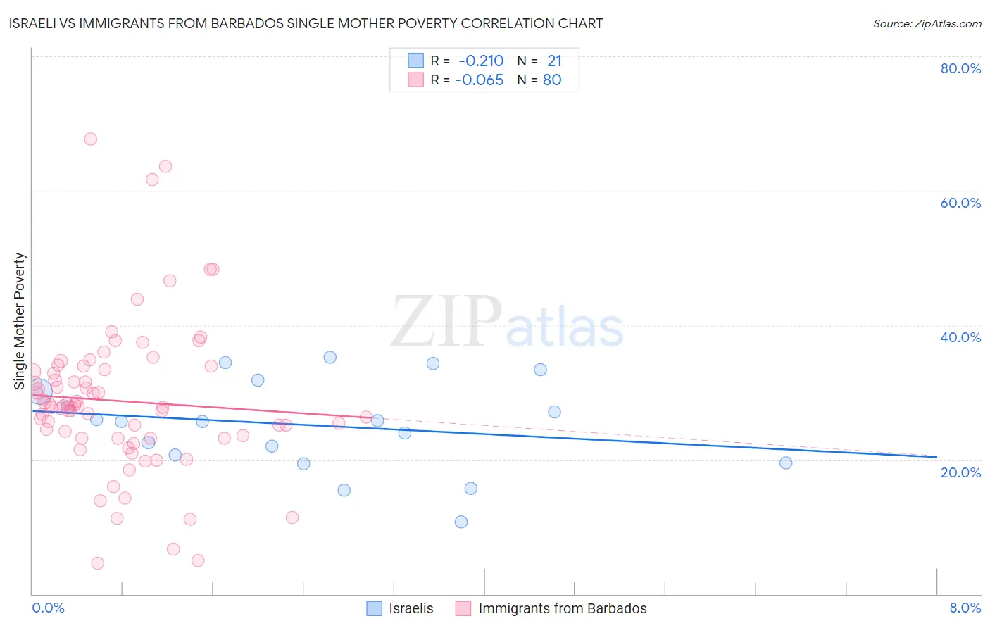 Israeli vs Immigrants from Barbados Single Mother Poverty