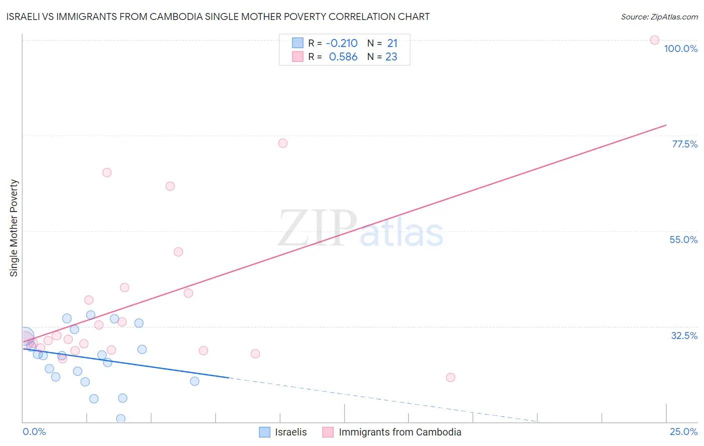 Israeli vs Immigrants from Cambodia Single Mother Poverty