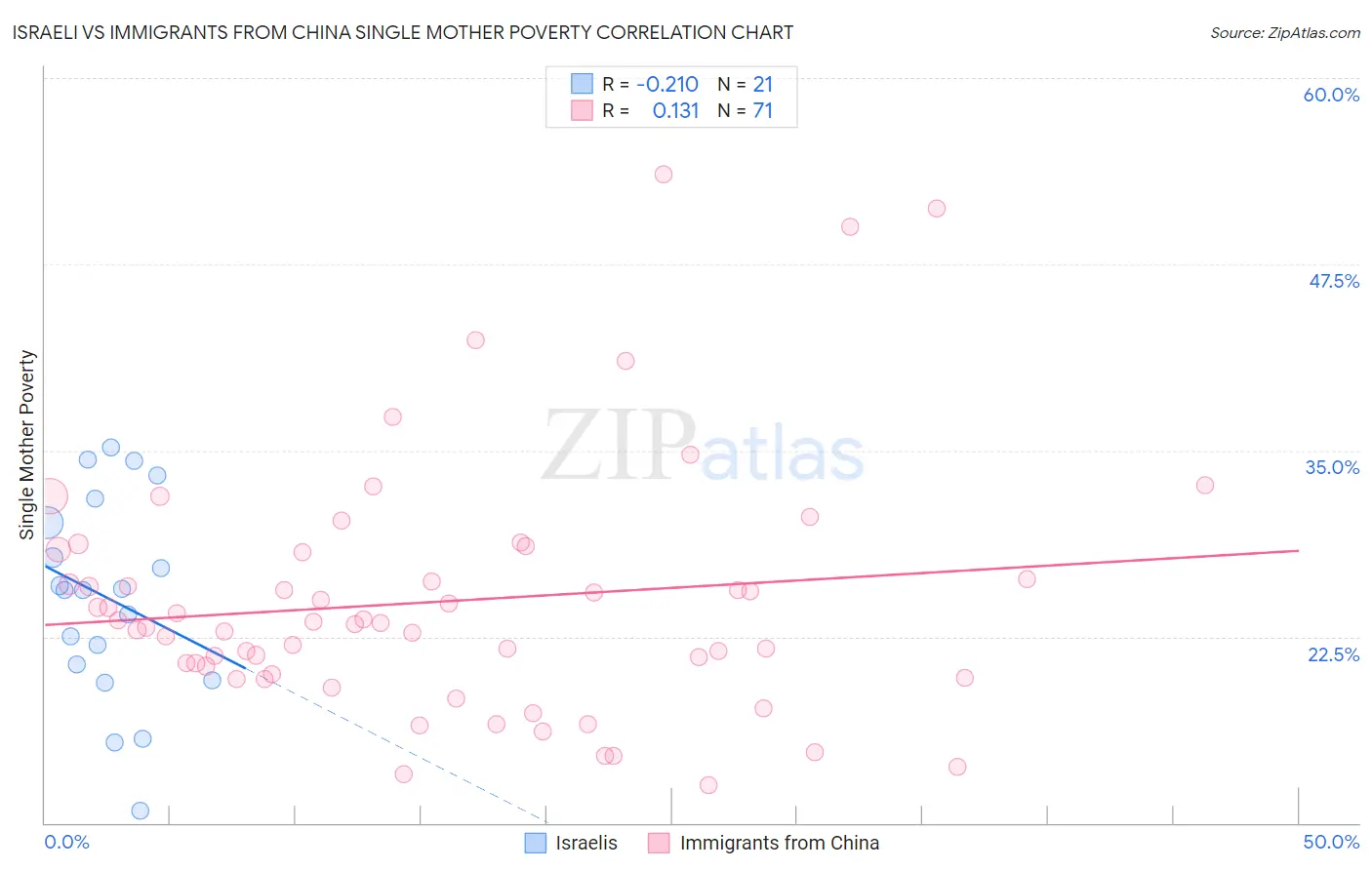 Israeli vs Immigrants from China Single Mother Poverty
