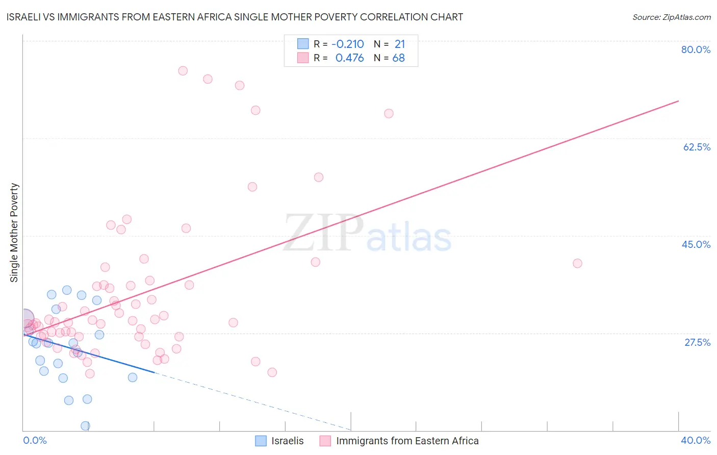 Israeli vs Immigrants from Eastern Africa Single Mother Poverty