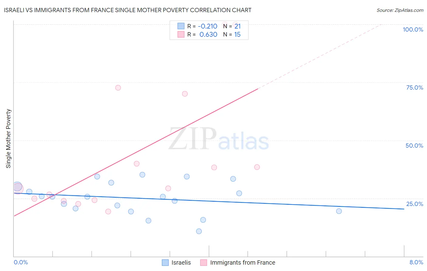 Israeli vs Immigrants from France Single Mother Poverty