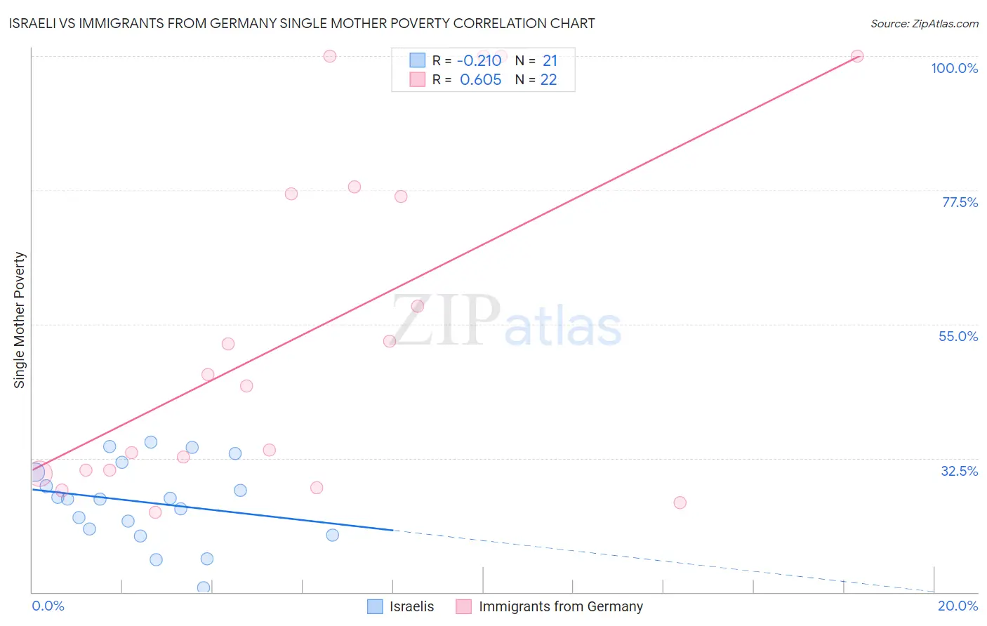 Israeli vs Immigrants from Germany Single Mother Poverty