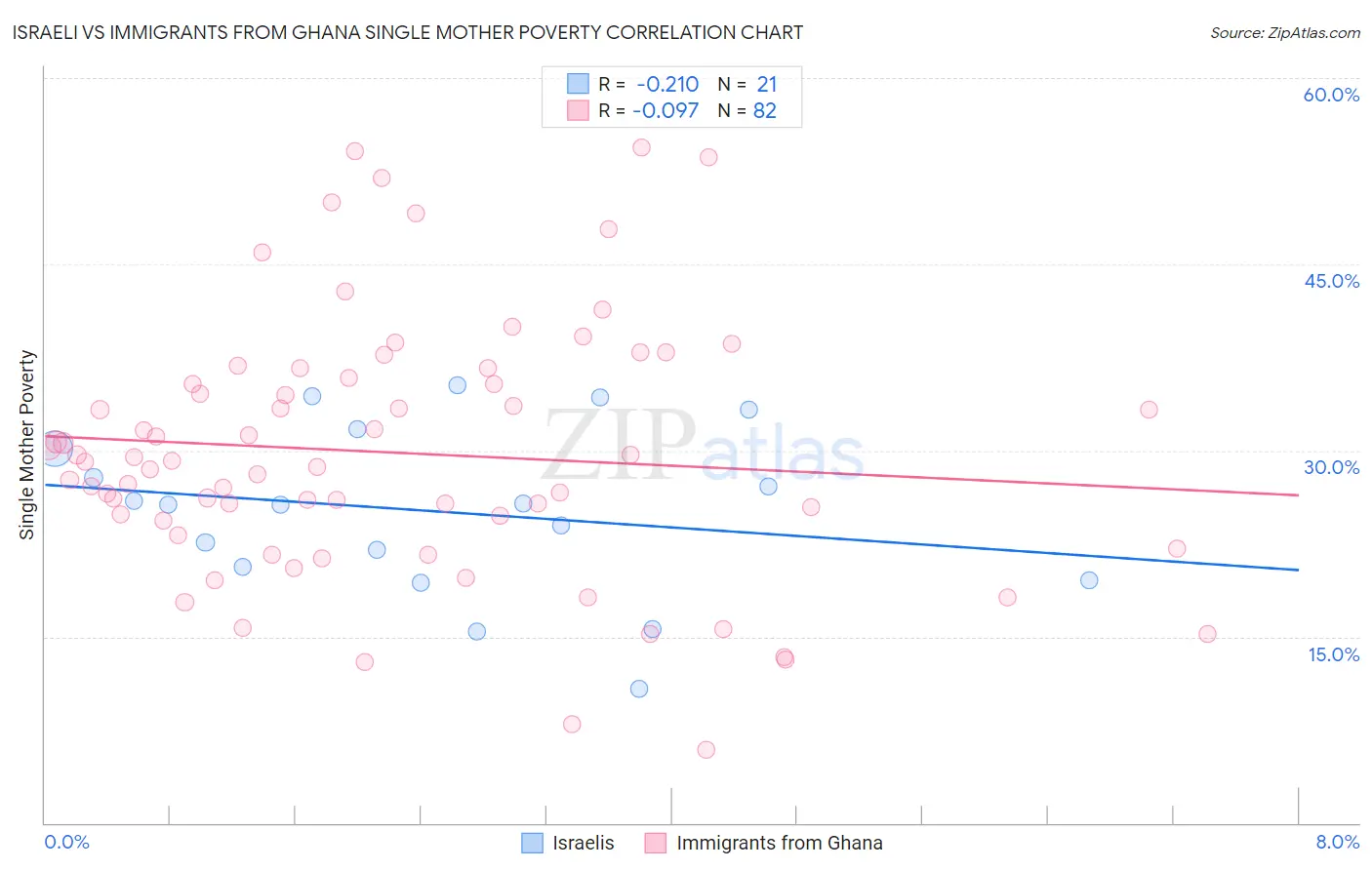 Israeli vs Immigrants from Ghana Single Mother Poverty