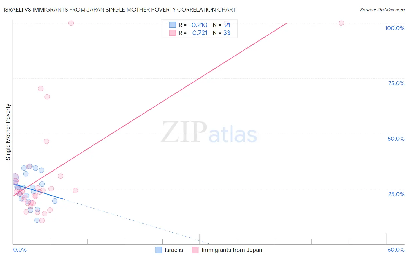 Israeli vs Immigrants from Japan Single Mother Poverty