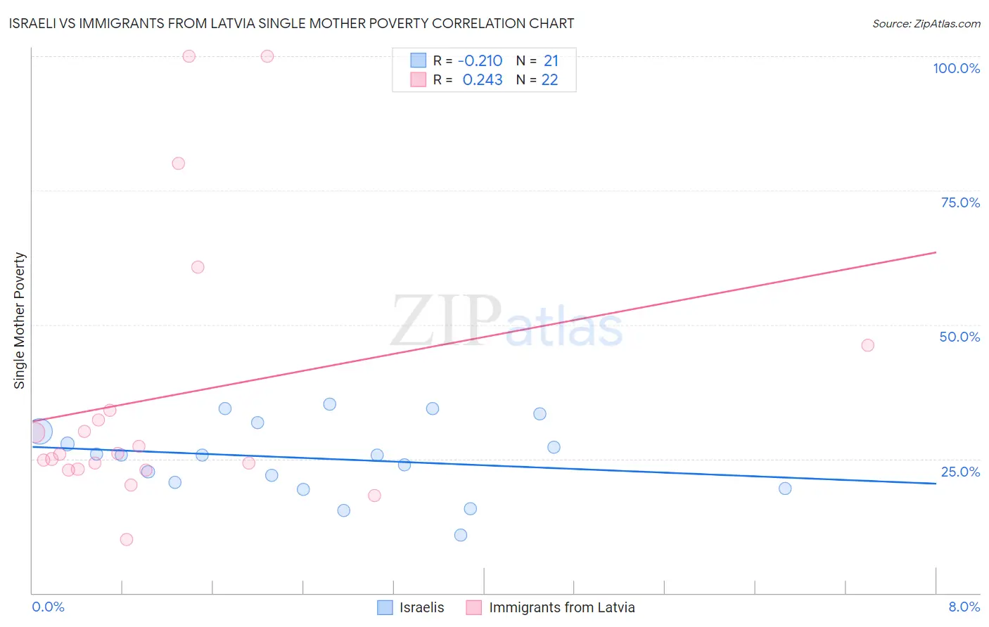 Israeli vs Immigrants from Latvia Single Mother Poverty