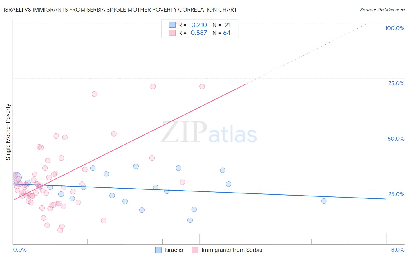 Israeli vs Immigrants from Serbia Single Mother Poverty