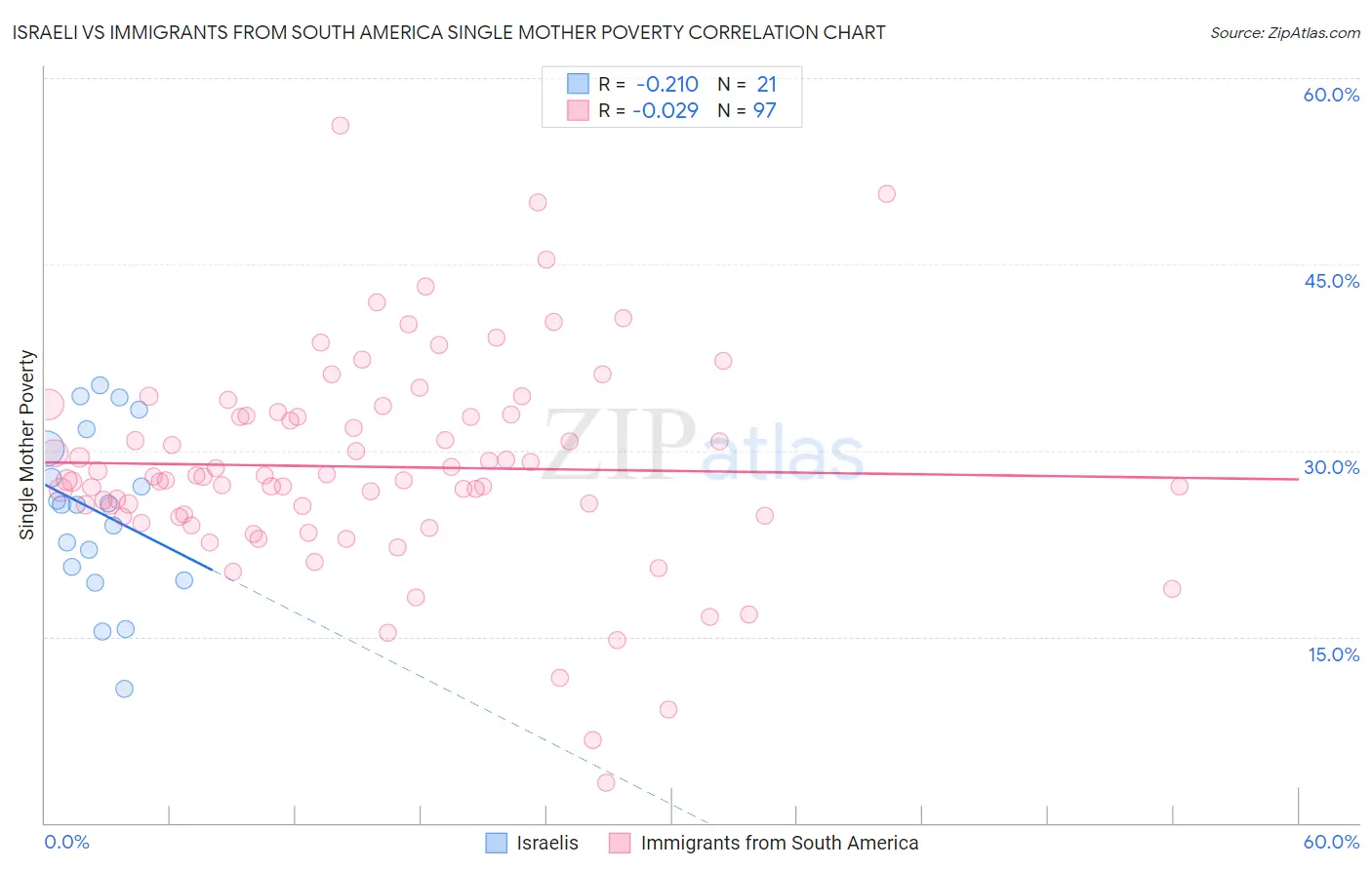 Israeli vs Immigrants from South America Single Mother Poverty