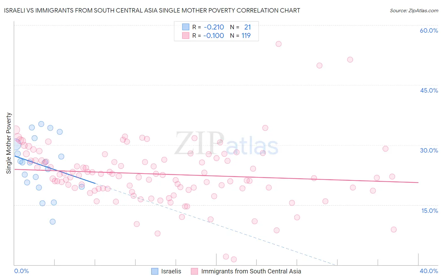 Israeli vs Immigrants from South Central Asia Single Mother Poverty