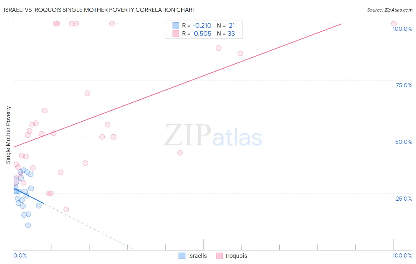 Israeli vs Iroquois Single Mother Poverty