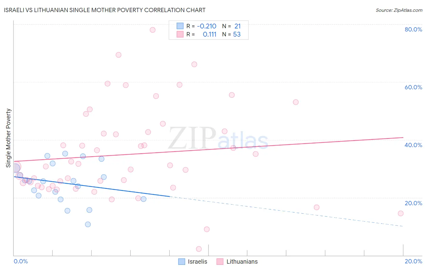 Israeli vs Lithuanian Single Mother Poverty