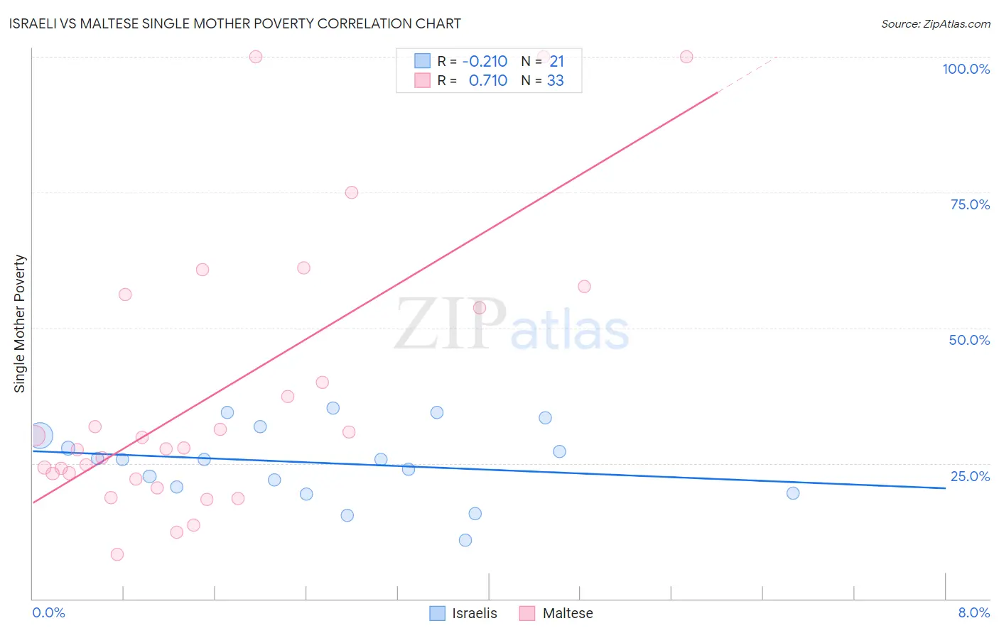 Israeli vs Maltese Single Mother Poverty