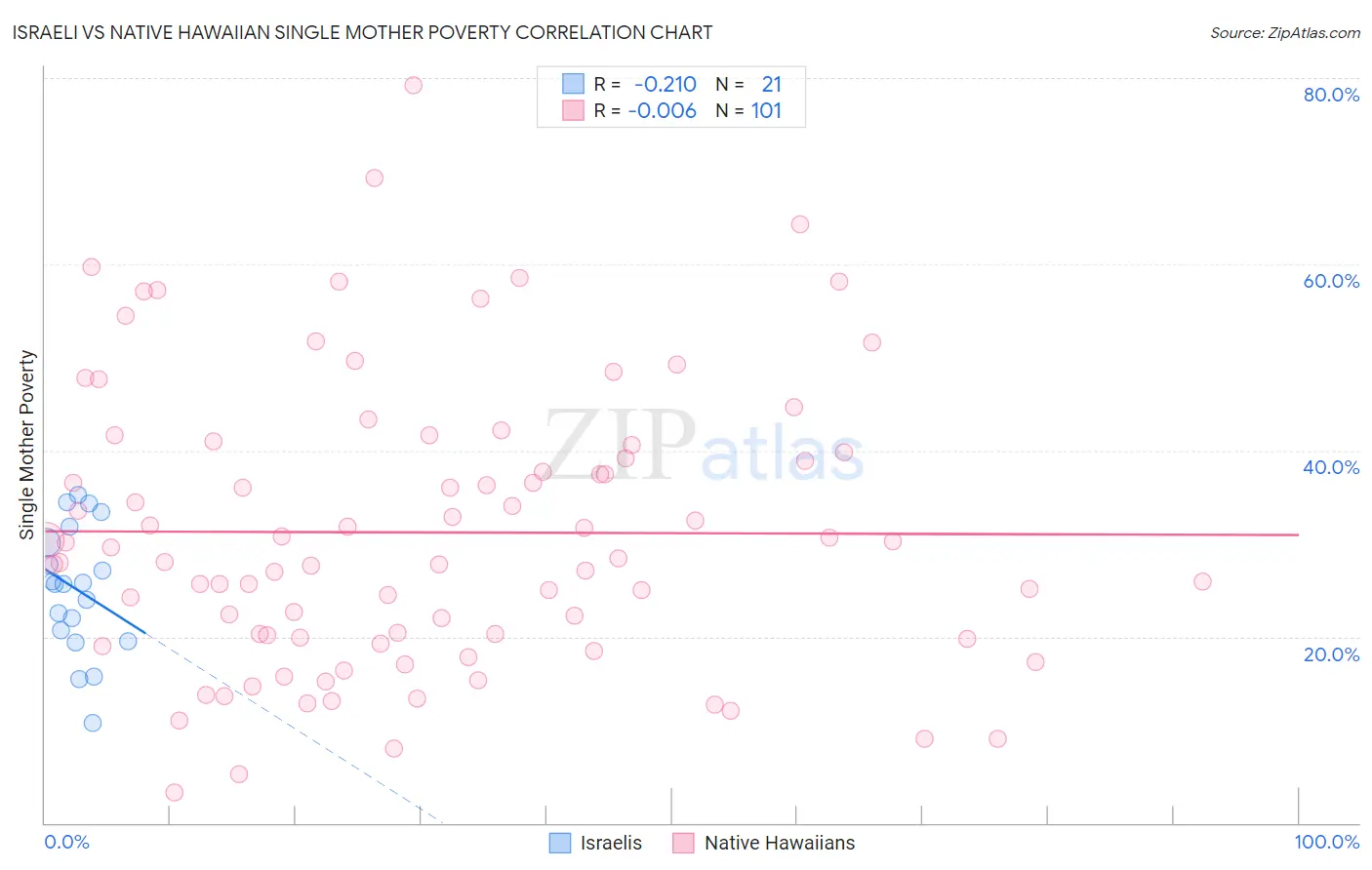 Israeli vs Native Hawaiian Single Mother Poverty