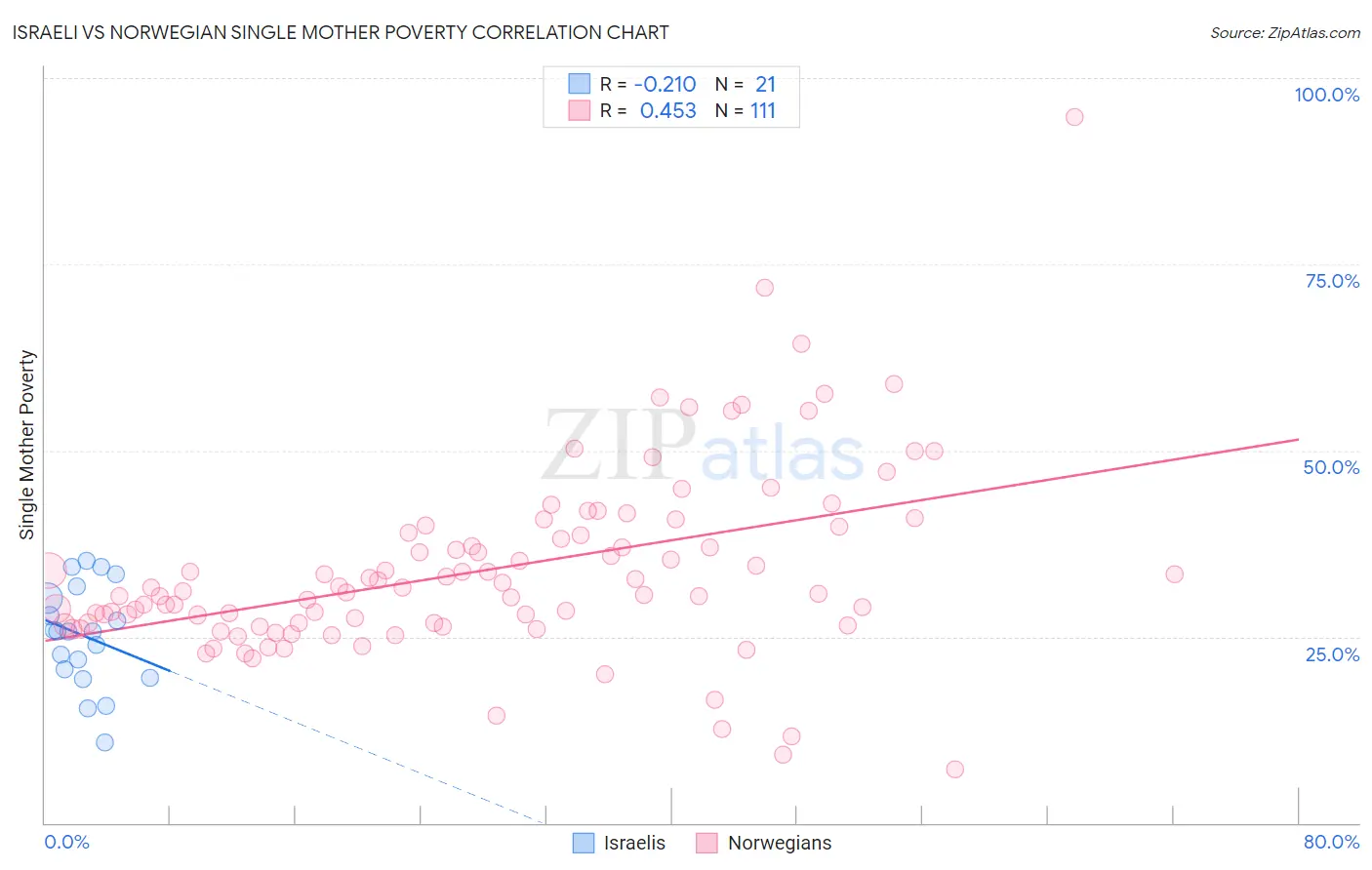 Israeli vs Norwegian Single Mother Poverty