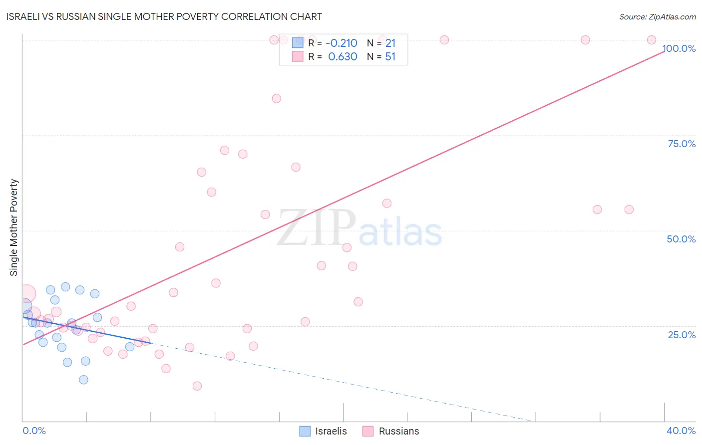 Israeli vs Russian Single Mother Poverty