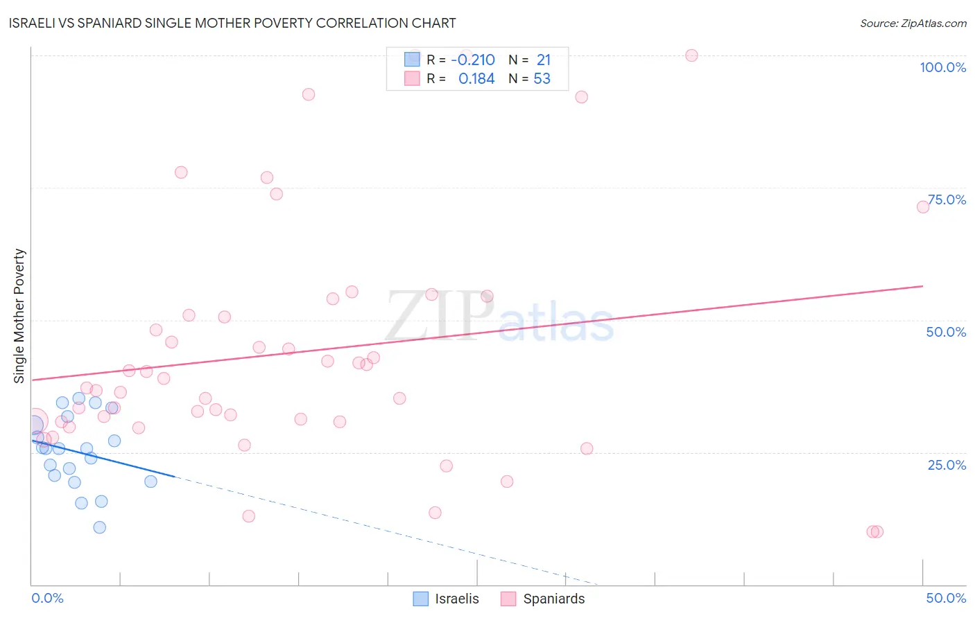 Israeli vs Spaniard Single Mother Poverty