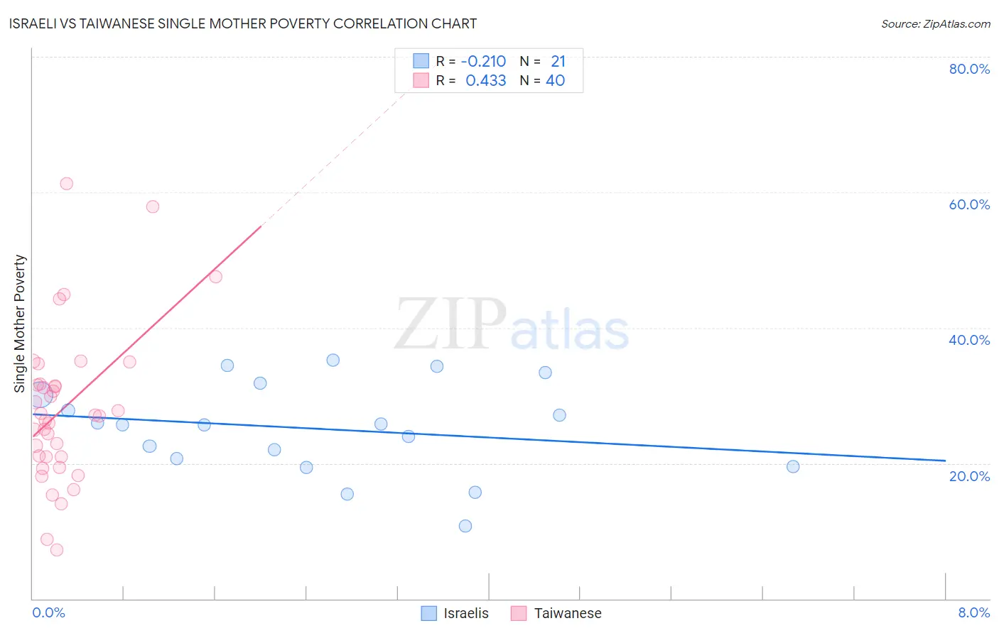 Israeli vs Taiwanese Single Mother Poverty